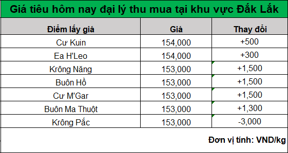 gia tieu hom nay tai Dak lac 11.7.2024_1720667230.png